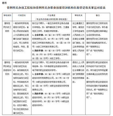 規范營利性民辦職業技能培訓機構名稱登記管理，促進職業培訓市場健康發展